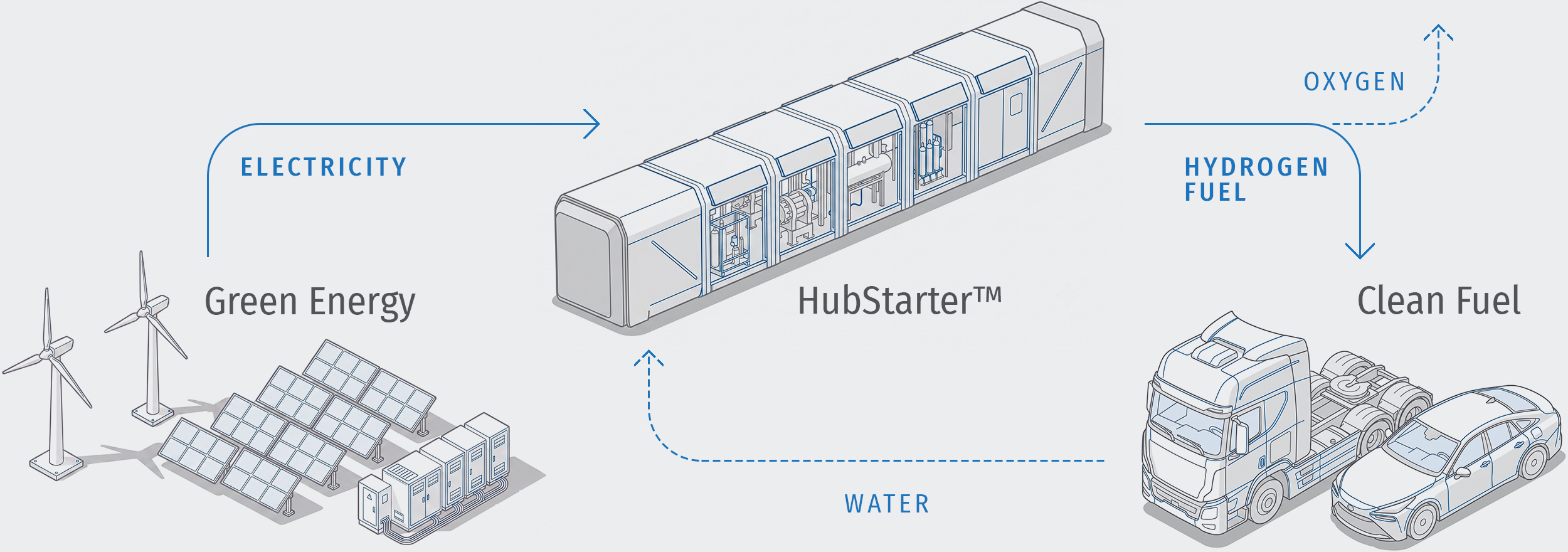 Diagram of the HubStarter process: green energy and water go in, clean hydrogen fuel and oxygen come out